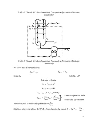 8
Grafica 8. (Sacado del Libro Procesos de Transporte y Operaciones Unitarias
Geankoplis)
Grafica 9. (Sacado del Libro Procesos de Transporte y Operaciones Unitarias
Geankoplis)
Por sobre flujo molar constante:
Entra: Sale:
Pendiente para la sección de agotamiento .
Esta línea intercepta la línea de 45° (X=Y) en el punto cuando y .
 