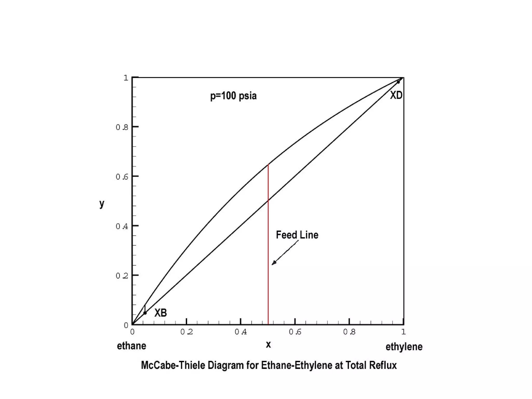 Mccabe Method Absoption McCabe-Thiele Diagram for Ethane Ethylene at Total Reflux | PPT