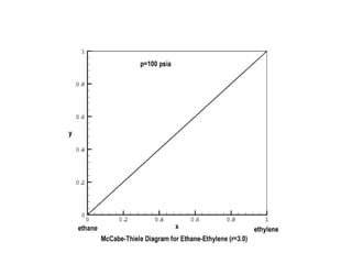 McCabe-Thiele Diagram for Ethane-Ethylene (r=3.0)