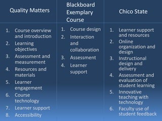 Blackboard
 Quality Matters        Exemplary           Chico State
                        Course
1. Course overview    1. Course design   1. Learner support
   and introduction   2. Interaction        and resources
2. Learning              and             2. Online
   objectives                               organization and
                         collaboration      design
3. Assessment and     3. Assessment      3. Instructional
   measurement                              design and
                      4. Learner
4. Resources and                            delivery
                         support
   materials                             4. Assessment and
5. Learner                                  evaluation of
   engagement                               student learning
                                         5. Innovative
6. Course                                   teaching with
   technology                               technology
7. Learner support                       6. Faculty use of
8. Accessibility                            student feedback
 