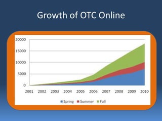Growth of OTC Online
 
