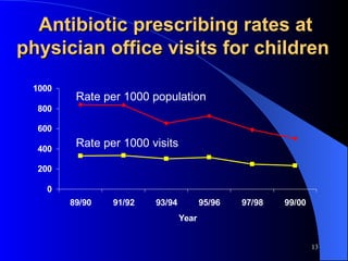 Antibiotic prescribing rates at physician office visits for children  Rate per 1000 population Rate per 1000 visits 