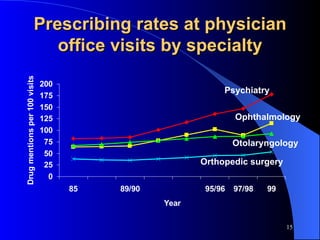 Prescribing rates at physician office visits by specialty Psychiatry Ophthalmology Otolaryngology Orthopedic surgery 