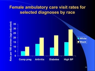 Female ambulatory care visit rates for selected diagnoses by race 