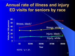 Annual rate of illness and injury ED visits for seniors by race Illness, black   1 Illness, white  1 Injury, black  1 NOTE:  1  p < .01. Injury, white 