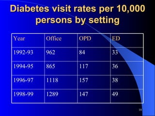 Diabetes visit rates per 10,000 persons by setting 49 147 1289 1998-99 38 157 1118 1996-97 36 117 865 1994-95 33 84 962 1992-93 ED OPD Office Year 