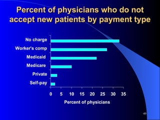 Percent of physicians who do not accept new patients by payment type 