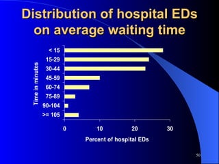 Distribution of hospital EDs on average waiting time 