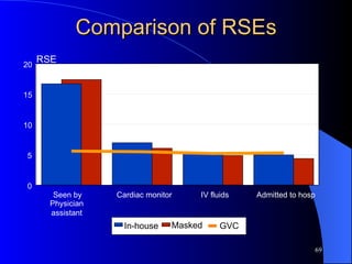 Comparison of RSEs Physician assistant Seen by Cardiac monitor IV fluids Admitted to hosp 0 5 10 15 20 RSE In-house Masked GVC 