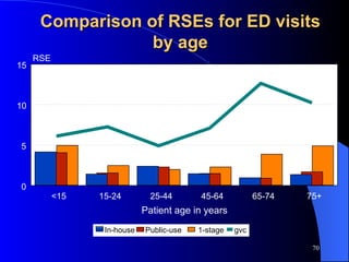 Comparison of RSEs for ED visits by age Patient age in years In-house Public-use 1-stage gvc <15 15-24 25-44 45-64 65-74 75+ 0 5 10 15 RSE 