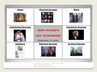 Home                    Physical Success                            Work




Intellectual Success                                                 Emotional Success
                            JOHN MCCAIN’S

                          LIFE STORYBOARD

                            (September 12, 2008)
     Outdoors                  Spiritual Success                      Archive/Garage




                       The Project Storyboard. Dr. Rod King, 2008.
                       rodkuhnking@sbcglobal.net
                       http://projectstoryboard.ning.com
 