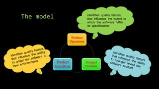The model
Product
Operation
Product
revision
Product
transition
identifies quality factors
that influence the extent to
which the software fulfils
its specification
 