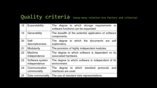 Quality criteria (many-many relation b/w factors and criteria)
 