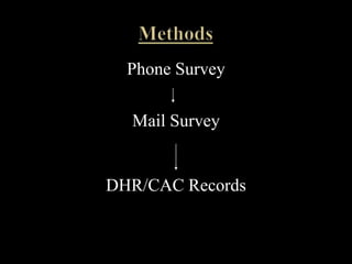 Phone Survey

  Mail Survey


DHR/CAC Records
 