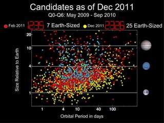 Candidates as of Dec 2011
                               Q0-Q6: May 2009 - Sep 2010
Feb 2011                       7 Earth-Sized     Dec 2011    25 Earth-Sized
  Size Relative to Earth




                                                                10
                                    Orbital Period in days
 