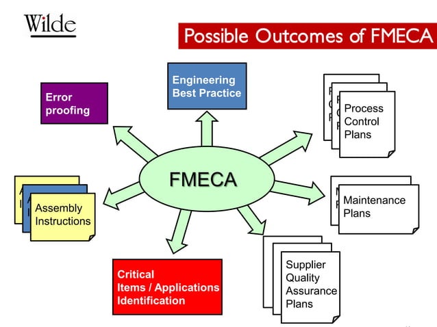 Reducing Product Development Risk With Reliability Engineering Methods