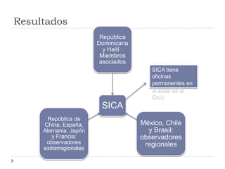 Resultados
SICA
República
Dominicana
y Haití :
Miembros
asociados
México, Chile
y Brasil:
observadores
regionales
República de
China, España,
Alemania, Japón
y Francia:
observadores
extrarregionales
SICA tiene
oficinas
permanentes en
la sede de la
ONU
 
