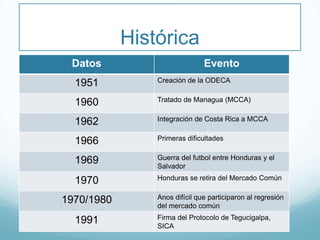 Histórica
Datos Evento
1951 Creación de la ODECA
1960 Tratado de Managua (MCCA)
1962 Integración de Costa Rica a MCCA
1966 Primeras dificultades
1969 Guerra del futbol entre Honduras y el
Salvador
1970 Honduras se retira del Mercado Común
1970/1980 Anos difícil que participaron al regresión
del mercado común
1991 Firma del Protocolo de Tegucigalpa,
SICA
 