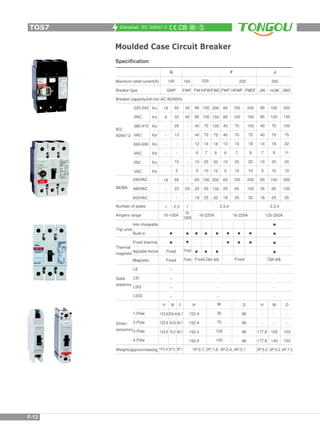 Standrad: IEC 60947-2
Moulded Case Circuit Breaker
Maximum rated current(A)
Breaker type
G
100
GWF
Breaker capacity(kA ms) AC-50/60Hz
IEC
60947-2
220-240
VAC
380-415
VAC
660-690
VAC
250
VAC
NEMA
lcu
lcs
lcu
lcs
lcu
lcs
lcu
lcs
240VAC
480VAC
600VAC
Number of poles
Ampers range
Inter changeable
Built-in
Fixed thermal
Adjustable thermal
Magnetic
LS
LSI
LSG
LSIG
1-Pole
2-Pole
3-Pole
4-Pole
Weight(approximate)kg
65
33
25
13
-
-
10
5
65
22
-
2,3
16-100A
Fixed
Fixed
H
123.8
123.8
123.8
D
66.7
66.7
66.7
1P:0.4 3P:1
225
40
40
-
-
-
-
-
-
-
25
-
1
16-
160A
Fixed
Fixed
85
85
40
40
12
6
10
5
65
25
18
2,3,4
Opt adj.
-
-
-
-
H
152.4
152.4
152.4
152.4
W
35
70
105
140
D
86
86
86
86
1P:0.7; 2P:1.8; 3P:2.4; 4P:3.1
J
250
F
18
9
-
-
-
-
-
-
18
-
-
1 2,3,4
Fixed,Opt adj. Fixed
-
-
-
-
Trip units
Thermal
magnetic
Solid
staterms
Dimen-
sions(mm)
16-225A 125-250A16-225A
160
FWF
225
FW
100
100
70
70
14
7
20
10
100
65
25
HFW
200
150
100
75
18
9
20
10
200
100
35
FWC HFWF
100
100
70
70
14
7
20
10
100
65
25
FWCF
200
150
100
75
18
9
20
10
200
100
35
FWF
85
85
40
40
12
6
10
5
65
25
18
85
85
40
40
14
7
10
5
65
35
18
JW HJW
100
100
70
70
18
9
20
10
100
65
25
JWC
200
150
100
75
22
11
20
10
200
100
35
H
-
-
177.8
177.8
2P:5.2; 3P:5.2; 4P:7.0
W
-
-
105
140
D
-
-
103
103
W
254.4
50.8
76.2
2P:0.
Specification
TOS7
F-13
 
