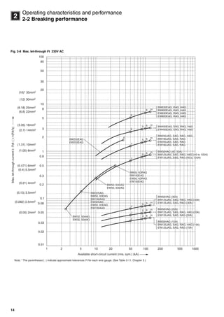 14
2
Operating characteristics and performance
2-2 Breaking performance
Fig. 2-8 Max. let-through I2t 230V AC
0.1
0.2
0.3
0.5
0.8
1
2
3
5
8
10
20
30
50
80
100
0.01
0.02
0.03
0.05
0.08
(0.13) 3.5mm2
(0.21) 4mm2
(0.05) 2mm2
(0.082) 2.5mm2
(0.4) 5.5mm2
(0.471) 6mm2
(1.05) 8mm2
(1.31) 10mm2
(2.7) 14mm2
(3.35) 16mm2
(6.8) 22mm2
(8.18) 25mm2
(12) 30mm2
(16)* 35mm2
21 5 10 20
Available short-circuit current (rms. sym.) (kA)
Max.let-throughcurrentòi2dt
50 100 200 500 1000
(106A2s)
Note: * The parentheses ( ) indicate approximate tolerances I2t for each wire gauge. (See Table 3-11, Chapter 3.)
BW630EAG, RAG, HAG
BW800EAG, RAG, HAG
EW630EAG, RAG, HAG
EW800EAG, RAG, HAG
BW630EAG, RAG, HAG
BW800EAG, RAG, HAG
EW630EAG, RAG, HAG
EW800EAG, RAG, HAG
BW400EAG, SAG, RAG, HAG
EW400EAG, SAG, RAG, HAG
BW400EAG, SAG, RAG, HAG
EW400EAG, SAG, RAG, HAG
BW250JAG, SAG, RAG, HAG
BW160JAG, SAG, RAG, H
EW250JAG, SAG, RAG
EW160JAG, SAG, RAG
BW250JAG, SAG, RAG, HAG
BW160JAG, SAG, RAG
EW250JAG, SAG, RAG
EW160JAG, SAG, RAG
BW50HAG (40, 50A)
BW125JAG, SAG, RAG, HAG (40 to 125A)
EW125JAG, SAG, RAG (40 to 125A)
BW50HAG (40, 50A)
BW125JAG, SAG, RAG, HAG (40 to 125A)
EW125JAG, SAG, RAG (40 to 125A)
BW50HAG (30A)
BW125JAG, SAG, RAG, HAG (30A)
EW125JAG, SAG, RAG (30A)
BW50HAG (30A)
BW125JAG, SAG, RAG, HAG (30A)
EW125JAG, SAG, RAG (30A)
BW50, 63RAG
BW100EAG
EW50, 63RAG
EW100EAG
BW50, 63RAG
BW100EAG
EW50, 63RAG
EW100EAG
BW250EAG
EW250EAG
BW250EAG
EW250EAG
BW50, 63SAG
EW50, 63SAG
BW50, 63SAG
EW50, 63SAG
BW32SAG
BW50, 63EAG
BW100AAG
EW32SAG
EW50, 63EAG
EW100AAG
BW32SAG
BW50, 63EAG
BW100AAG
EW32SAG
EW50, 63EAG
EW100AAG
BW32, 50AAG
EW32, 50AAG
BW32, 50AAG
EW32, 50AAG JJ
JJ
JJ
SS
SS
SS
RR
RR
RR
HH
JJ
SS RR HH
JJ
SS RR HH
EE
EE
EE
SS RR HH
RR HH
HH
HH
BW50HAG (20A)
BW125JAG, SAG, RAG, HAG (20A)
EW125JAG, SAG, RAG (20A)
BW50HAG (20A)
BW125JAG, SAG, RAG, HAG (20A)
EW125JAG, SAG, RAG (20A)
BW50HAG (15A)
BW125JAG, SAG, RAG, HAG (15A)
EW125JAG, SAG, RAG (15A)
BW50HAG (15A)
BW125JAG, SAG, RAG, HAG (15A)
EW125JAG, SAG, RAG (15A)
Circuit breakers_new.book Page 14 Wednesday, August 24, 2011 11:33 AM
 