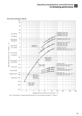 15
2
Operating characteristics and performance
2-2 Breaking performance
Fig. 2-9 Max. let-through I2t 400V AC
0.1
0.2
0.3
0.5
0.8
1
2
3
5
8
10
20
30
50
80
100
0.01
0.02
0.03
0.05
0.08
(0.13) 3.5mm2
(0.21) 4mm2
(0.05) 2mm2
(0.082) 2.5mm2
(0.4) 5.5mm2
(0.471) 6mm2
(1.05) 8mm2
(1.31) 10mm2
(2.7) 14mm2
(3.35) 16mm2
(6.8) 22mm2
(8.18) 25mm2
(12) 30mm2
(16)* 35mm2
21 5 10 20
Available short-circuit current (rms. sym.) (kA)
Max.let-throughcurrentòi2dt
50 100 200 500 1000
(106A2s)
Note: * The parentheses ( ) indicate approximate tolerances I2t for each wire gauge. (See Table 3-11, Chapter 3.)
BW630EAG, RAG, HAG
BW800EAG, RAG, HAG
EW630EAG, RAG, HAG
EW800EAG, RAG, HAG
BW630EAG, RAG, HAG
BW800EAG, RAG, HAG
EW630EAG, RAG, HAG
EW800EAG, RAG, HAG
BW400EAG, SAG, RAG, HAG
EW400EAG, SAG, RAG, HAG
BW400EAG, SAG, RAG, HAG
EW400EAG, SAG, RAG, HAG
BW250JAG, SAG, RAG, HAG
BW160JAG, SAG, RA
EW250JAG, SAG, RAG
EW160JAG, SAG, RAG
BW250JAG, SAG, RAG, HAG
BW160JAG, SAG, RAG
EW250JAG, SAG, RAG
EW160JAG, SAG, RAG
BW50HAG (40, 50A)
BW125JAG, SAG, RAG, HAG (40 to 125A)
EW125JAG, SAG, RAG (40 to 125A)
BW50HAG (40, 50A)
BW125JAG, SAG, RAG, HAG (40 to 125A)
EW125JAG, SAG, RAG (40 to 125A)
BW50HAG (30A)
BW125JAG, SAG, RAG, HAG (30A)
EW125JAG, SAG, RAG (30A)
BW50HAG (30A)
BW125JAG, SAG, RAG, HAG (30A)
EW125JAG, SAG, RAG (30A)
BW50, 63RAG
BW100EAG
EW50, 63RAG
EW100EAG
BW50, 63RAG
BW100EAG
EW50, 63RAG
EW100EAG
BW250EAG
EW250EAG
BW250EAG
EW250EAG
BW50, 63SAG
EW50, 63SAG
BW50, 63SAG
EW50, 63SAG
BW32SAG
BW50, 63EAG
EW32SAG
EW50, 63EAG
BW32SAG
BW50, 63EAG
EW32SAG
EW50, 63EAG
BW32, 50AAG
EW32, 50AAG
BW100AAG
BW32, 50AAG
EW32, 50AAG
BW100AAG
JJ
JJ
JJ
SS
SS
SS
RR
RR
RR
HH
HH
HH
JJ
JJ
EE
EE
SS
SS
SS
EE
RR
RR
RR
RR
HH
HH
HH
HH
BW50HAG (20A)
BW125JAG, SAG, RAG, HAG (20A)
EW125JAG, SAG, RAG (20A)
BW50HAG (20A)
BW125JAG, SAG, RAG, HAG (20A)
EW125JAG, SAG, RAG (20A)
BW50HAG (15A)
BW125JAG, SAG, RAG, HAG (15A)
EW125JAG, SAG, RAG (15A)
BW50HAG (15A)
BW125JAG, SAG, RAG, HAG (15A)
EW125JAG, SAG, RAG (15A)
Circuit breakers_new.book Page 15 Wednesday, August 24, 2011 11:33 AM
 