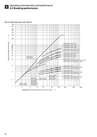 16
2
Operating characteristics and performance
2-2 Breaking performance
Fig. 2-10 Peak let-through current 230V AC
Peaklet-throughcurrent(kA)
Available short-circuit current (rms. sym.) (kA)
21 5 10 20 50 100 200 500 1000
1
2
5
10
20
30
40
50
60
70
80
90
100
200
300
400
500
600
800
1000
J
J
J
S
S
S
R
R
R
H
H
H
J
J
E
E
E
S
S
S
R
R
R
R
H
H
H
H
BW630EAG, RAG, HAG
BW800EAG, RAG, HAG
EW630EAG, RAG, HAG
EW800EAG, RAG, HAG
BW400EAG, SAG, RAG, HAG
EW400EAG, SAG, RAG, HAG
BW250JAG, SAG, RAG, HAG
BW160JAG, SAG, RAG, H
EW250JAG, SAG, RAG
EW160JAG, SAG, RAG
BW50HAG (40, 50A)
BW125JAG, SAG, RAG, HAG (40 to 125A)
EW125JAG, SAG, RAG (40 to 125A)
BW50HAG (30A)
BW125JAG, SAG, RAG, HAG (30A)
EW125JAG, SAG, RAG (30A)
BW50, 63RAG
BW100EAG
EW50, 63RAG
EW100EAG
BW250EAG
EW250EAG
BW50, 63SAG
EW50, 63SAG
BW32SAG
BW50, 63EAG
BW100AAG
EW32SAG
EW50, 63EAG
EW100AAG
BW32, 50AAG
EW32, 50AAG
BW50HAG (20A)
BW125JAG, SAG, RAG, HAG (20A)
EW125JAG, SAG, RAG (20A)
BW50HAG (15A)
BW125JAG, SAG, RAG, HAG (15A)
EW125JAG, SAG, RAG (15A)
J
J
J
S
S
S
R
R
R
H
H
H
J
J
E
E
E
S
S
S
R
R
R
R
H
H
H
H
BW630EAG, RAG, HAG
BW800EAG, RAG, HAG
EW630EAG, RAG, HAG
EW800EAG, RAG, HAG
BW400EAG, SAG, RAG, HAG
EW400EAG, SAG, RAG, HAG
BW250JAG, SAG, RAG, HAG
BW160JAG, SAG, RAG
EW250JAG, SAG, RAG
EW160JAG, SAG, RAG
BW50HAG (40, 50A)
BW125JAG, SAG, RAG, HAG (40 to 125A)
EW125JAG, SAG, RAG (40 to 125A)
BW50HAG (30A)
BW125JAG, SAG, RAG, HAG (30A)
EW125JAG, SAG, RAG (30A)
BW50, 63RAG
BW100EAG
EW50, 63RAG
EW100EAG
BW250EAG
EW250EAG
BW50, 63SAG
EW50, 63SAG
BW32SAG
BW50, 63EAG
BW100AAG
EW32SAG
EW50, 63EAG
EW100AAG
BW32, 50AAG
EW32, 50AAG
BW50HAG (20A)
BW125JAG, SAG, RAG, HAG (20A)
EW125JAG, SAG, RAG (20A)
BW50HAG (15A)
BW125JAG, SAG, RAG, HAG (15A)
EW125JAG, SAG, RAG (15A)
Unlimited
Circuit breakers_new.book Page 16 Wednesday, August 24, 2011 11:33 AM
 