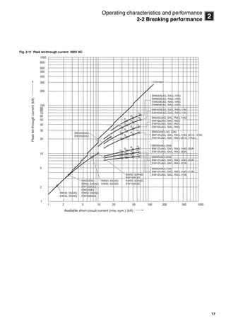 17
2
Operating characteristics and performance
2-2 Breaking performance
Fig. 2-11 Peak let-through current 400V AC
Peaklet-throughcurrent(kA)
Available short-circuit current (rms. sym.) (kA)
21 5 10 20 50 100 200 500 1000
1
2
5
10
20
30
40
50
60
70
80
90
100
200
300
400
500
600
800
1000
JJ
JJ
JJ
JJ
JJ
EE
EE
SS
SS
SS
SS
SS
SS
EE
RR
RR
RR
RR
RR
RR
RR
HH
HH
HH
HH
HH
HH
HH
BW630EAG, RAG, HAG
BW800EAG, RAG, HAG
EW630EAG, RAG, HAG
EW800EAG, RAG, HAG
BW400EAG, SAG, RAG, HAG
EW400EAG, SAG, RAG, HAG
BW250JAG, SAG, RAG, HAG
BW160JAG, SAG, RAG, H
EW250JAG, SAG, RAG
EW160JAG, SAG, RAG
BW50HAG (40, 50A)
BW125JAG, SAG, RAG, HAG (40 to 125A)
EW125JAG, SAG, RAG (40 to 125A)
BW50HAG (30A)
BW125JAG, SAG, RAG, HAG (30A)
EW125JAG, SAG, RAG (30A)
BW50, 63RAG
BW100EAG
EW50, 63RAG
EW100EAG
BW250EAG
EW250EAG
BW50, 63SAG
EW50, 63SAG
BW32SAG
BW50, 63EAG
BW100AAG
EW32SAG
EW50, 63EAG
EW100AAG
BW32, 50AAG
EW32, 50AAG
BW50HAG (20A)
BW125JAG, SAG, RAG, HAG (20A)
EW125JAG, SAG, RAG (20A)
BW50HAG (15A)
BW125JAG, SAG, RAG, HAG (15A)
EW125JAG, SAG, RAG (15A)
BW630EAG, RAG, HAG
BW800EAG, RAG, HAG
EW630EAG, RAG, HAG
EW800EAG, RAG, HAG
BW400EAG, SAG, RAG, HAG
EW400EAG, SAG, RAG, HAG
BW250JAG, SAG, RAG, HAG
BW160JAG, SAG, RAG
EW250JAG, SAG, RAG
EW160JAG, SAG, RAG
BW50HAG (40, 50A)
BW125JAG, SAG, RAG, HAG (40 to 125A)
EW125JAG, SAG, RAG (40 to 125A)
BW50HAG (30A)
BW125JAG, SAG, RAG, HAG (30A)
EW125JAG, SAG, RAG (30A)
BW50, 63RAG
BW100EAG
EW50, 63RAG
EW100EAG
BW250EAG
EW250EAG
BW50, 63SAG
EW50, 63SAG
BW32SAG
BW50, 63EAG
BW100AAG
EW32SAG
EW50, 63EAG
EW100AAG
BW32, 50AAG
EW32, 50AAG
BW50HAG (20A)
BW125JAG, SAG, RAG, HAG (20A)
EW125JAG, SAG, RAG (20A)
BW50HAG (15A)
BW125JAG, SAG, RAG, HAG (15A)
EW125JAG, SAG, RAG (15A)
Unlimited
Circuit breakers_new.book Page 17 Wednesday, August 24, 2011 11:33 AM
 