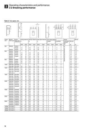 18
2
Operating characteristics and performance
2-2 Breaking performance
Table 2-7 Arc space, mm
Frame
size
MCCB
basic type
ELCB
basic type
(reference)
Ceiling distance Vertical distance Side plate distance Front plate distance Taping Barrier
A B C Painted No painted Crimp type
terminal
Iug
D1
Bus-bar
F F
440V 230V 440V 230V 440V 230V 440V 230V 440V 230V D2 D3
32A BW32A EW32A – 10 – 10 – 10 – 0 – 0
Exposedlivepartdimension+20
10 10
EW32E 10 10 30 10 20 15 0 0 0 0 30 30
BW32S EW32S 10 10 30 30 20 15 0 0 0 0 30 30
50A BW50A EW50A – 10 – 10 – 10 – 0 – 0 10 10
BW50E EW50E 10 10 30 30 25 15 0 0 0 0 30 30
BW50S EW50S 30 10 40 40 25 15 0 0 0 5 30 30
BW50R EW50R 50 25 50 50 25 15 0 0 10 5 50 50
BW50H 60 60 80 80 50 20 5 0 10 5 80 80
63A BW63E EW63E 10 10 30 30 25 15 0 0 0 0 30 30
BW63S EW63S 30 10 40 40 25 15 0 0 0 0 30 30
BW63R EW63R 50 25 50 50 25 15 0 0 10 5 50 50
100A BW100A EW100A – 10 – 20 – 15 – 0 – 0 50 50
BW100E EW100E 50 25 50 50 25 15 0 0 10 5 50 50
125A BW125J EW125J 40 40 50 50 25 20 0 0 10 5 50 50
BW125S EW125S 40 40 60 60 25 20 5 0 10 5 50 50
BW125R EW125R 40 40 60 60 25 20 5 0 10 5 50 50
BW125H 60 60 80 80 50 20 5 0 10 5 80 80
160A BW160E EW160E 40 40 50 50 50 15 0 0 10 5 80 80
BW160J EW160J 40 40 60 60 50 20 0 0 10 5 80 80
BW160S EW160S 40 40 80 80 50 20 5 0 10 10 80 80
BW160R EW160R 40 40 80 80 50 20 5 0 10 10 80 80
250A BW250E EW250E 40 40 50 50 50 15 0 0 10 5 80 80
BW250J EW250J 40 40 60 60 50 20 0 0 10 5 80 80
BW250S EW250S 40 40 80 80 50 20 5 0 10 10 80 80
BW250R EW250R 40 40 80 80 50 20 5 0 10 10 80 80
BW250H 60 60 80 80 60 60 5 0 10 10 80 80
400A BW400E EW400E 100 80 100 80 50 20 0 0 10 5 100 100
BW400S EW400S 100 80 100 80 50 20 0 0 10 5 100 100
BW400R EW400R 100 80 100 80 80 40 5 0 20 10 100 100
BW400H EW400H 100 80 100 80 80 40 5 0 20 10 100 100
630A BW630E EW630E 100 80 100 80 80 40 0 0 10 5 100 100
BW630R EW630R 100 80 100 80 80 40 5 0 20 10 100 100
BW630H EW630H 120 100 120 100 80 40 5 0 20 10 120 120
800A BW800E EW800E 100 80 100 80 80 40 0 0 10 5 100 100
BW800R EW800R 100 80 100 80 80 40 5 0 20 10 100 100
BW800H EW800H 120 100 120 100 80 40 5 0 20 10 120 120
1000A SA1000E – 150 150 150 150 80 40 5 5 20 20 150 150
1200A SA1200E – 150 150 150 150 80 40 5 5 20 20 150 150
1600A SA1600E – 150 150 150 150 100 40 5 5 20 20 150 150
E
A
B
C
F
D3
D1
D2
Circuit breakers_new.book Page 18 Wednesday, August 24, 2011 11:33 AM
 
