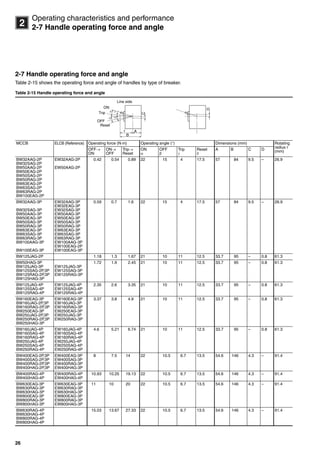 26
2
Operating characteristics and performance
2-7 Handle operating force and angle
2-7 Handle operating force and angle
Table 2-15 shows the operating force and angle of handles by type of breaker.
Table 2-15 Handle operating force and angle
MCCB ELCB (Reference) Operating force (N·m) Operating angle () Dimensions (mm) Rotating
radius r
(mm)OFF
ON
ON
OFF
Trip
Reset
ON

OFF

Trip

Reset

A B C D
BW32AAG-2P
BW32SAG-2P
BW50AAG-2P
BW50EAG-2P
BW50SAG-2P
BW50RAG-2P
BW63EAG-2P
BW63SAG-2P
BW63RAG-2P
BW100EAG-2P
EW32AAG-2P
EW50AAG-2P
0.42 0.54 0.89 22 15 4 17.5 57 84 9.5 – 26.9
BW32AAG-3P
BW32SAG-3P
BW50AAG-3P
BW50EAG-3P
BW50SAG-3P
BW50RAG-3P
BW63EAG-3P
BW63SAG-3P
BW63RAG-3P
BW100AAG-3P
BW100EAG-3P
EW32AAG-3P
EW32EAG-3P
EW32SAG-3P
EW50AAG-3P
EW50EAG-3P
EW50SAG-3P
EW50RAG-3P
EW63EAG-3P
EW63SAG-3P
EW63RAG-3P
EW100AAG-3P
EW100EAG-2P
EW100EAG-3P
0.59 0.7 1.6 22 15 4 17.5 57 84 9.5 – 26.9
BW125JAG-2P 1.18 1.3 1.67 21 10 11 12.5 33.7 95 – 0.8 61.3
BW50HAG-3P
BW125JAG-3P
BW125SAG-2P,3P
BW125RAG-2P,3P
BW125HAG-3P
EW125JAG-3P
EW125SAG-3P
EW125RAG-3P
1.72 1.9 2.45 21 10 11 12.5 33.7 95 – 0.8 61.3
BW125JAG-4P
BW125SAG-4P
BW125RAG-4P
EW125JAG-4P
EW125SAG-4P
EW125RAG-4P
2.35 2.6 3.35 21 10 11 12.5 33.7 95 – 0.8 61.3
BW160EAG-3P
BW160JAG-2P,3P
BW160RAG-2P,3P
BW250EAG-3P
BW250JAG-2P,3P
BW250RAG-2P,3P
BW250HAG-3P
EW160EAG-3P
EW160JAG-3P
EW160RAG-3P
EW250EAG-3P
EW250JAG-3P
EW250RAG-3P
3.37 3.8 4.9 21 10 11 12.5 33.7 95 – 0.8 61.3
BW160JAG-4P
BW160SAG-4P
BW160RAG-4P
BW250JAG-4P
BW250SAG-4P
BW250RAG-4P
EW160JAG-4P
EW160SAG-4P
EW160RAG-4P
EW250JAG-4P
EW250SAG-4P
EW250RAG-4P
4.6 5.21 6.74 21 10 11 12.5 33.7 95 – 0.8 61.3
BW400EAG-2P,3P
BW400SAG-2P,3P
BW400RAG-2P,3P
BW400HAG-2P,3P
EW400EAG-3P
EW400SAG-3P
EW400RAG-3P
EW400HAG-3P
8 7.5 14 22 10.5 6.7 13.5 54.6 146 4.3 – 91.4
BW400RAG-4P
BW400HAG-4P
EW400RAG-4P
EW400HAG-4P
10.93 10.25 19.13 22 10.5 6.7 13.5 54.6 146 4.3 – 91.4
BW630EAG-3P
BW630RAG-3P
BW630HAG-3P
BW800EAG-3P
BW800RAG-3P
BW800HAG-3P
EW630EAG-3P
EW630RAG-3P
EW630HAG-3P
EW800EAG-3P
EW800RAG-3P
EW800HAG-3P
11 10 20 22 10.5 6.7 13.5 54.6 146 4.3 – 91.4
BW630RAG-4P
BW630HAG-4P
BW800RAG-4P
BW800HAG-4P
15.03 13.67 27.33 22 10.5 6.7 13.5 54.6 146 4.3 – 91.4
ON
Line side
Trip
OFF
Reset
r
B
A C
D
Circuit breakers_new.book Page 26 Wednesday, August 24, 2011 11:33 AM
 