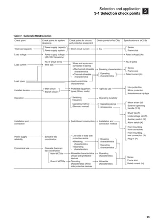 29
3
Selection and application
3-1 Selection check points
Table 3-1 Systematic MCCB selection
Check point Check points for system
designing
Check points for circuits
and protective equipment
Check points for MCCBs Specifications of MCCBs
Power supply capacity
Power supply system
Total load capacity Short-circuit current Icu
Series
Frame size
Power supply voltage
(AC, DC, frequency)
Load voltage Rated voltage (Ue)
No. of circuit wires No. of poles
Wires and equipment
connected in series
• Mechanical allowable
characteristics
• Thermal allowable
characteristics
Wire sizeLoad current
Breaking characteristics
Series
Frame size
Operating
characteristics
Rated current (In)
Load current-time
characteristics
Load types
Main circuit
Branch circuit
Installed location
Protected equipment
types (Wires, loads)
Types by use
Line protection
Motor protection
Instantaneous trip type
Switching
frequency
Operating method
(Remote, manual)
Operation Operating durability
Operating device
Accessories
Motor driven (M)
External operating
handle (V, N)
Shunt trip (F)
Undervoltage trip (R)
Auxiliary switch (W)
Alarm switch (K)
Installation and
connection method
Switchboard constructionInstallation and
connection
Front mounting,
front connection
Front mounting,
rear connection (X)
Plug-in (P)
Line side or load side
protective device
• Breaking
characteristics
• Operating
characteristics
Breaking
characteristics
Operating
characteristics
Operating
characteristics
Selective trip
coordination
Power supply
reliability
Cascade (back up)
trip coordination
Allowable characteristics
of load side protective
devices
Main MCCBs
Branch MCCBs Operating
characteristics of line
side protective devices
Economical use
Allowable
characteristics
Series
Frame size
Rated current (In)
Circuit breakers_new.book Page 29 Wednesday, August 24, 2011 11:33 AM
 