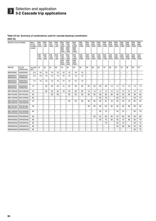 36
3
Selection and application
3-2 Cascade trip applications
Table 3-5 (b) Summary of combinations used for cascade (backup) coordination
400V AC
Branch circuit breaker Main
circuit
breaker
model
BW
100
EAG
BW
125
JAG
BW
125
RAG
BW
125
JAG
BW
160
EAG
BW
250
EAG
BW
160
JAG
BW
250
JAG
BW
160
RAG
BW
250
RAG
BW
250
HAG
BW
400
EAG
BW
400
SAG
BW
400
RAG
BW
400
HAG
BW
630
EAG
BW
630
RAG
BW
630
HAG
BW
800
EAG
BW
800
RAG
BW
800
HAG
EW
100
EAG
EW
125
JAG
EW
125
RAG
EW
125
JAG
EW
160
EAG
EW
250
EAG
EW
160
JAG
EW
250
JAG
EW
160
RAG
EW
250
RAG
EW
250
HAG
EW
400
EAG
EW
400
SAG
EW
400
RAG
EW
400
HAG
EW
630
EAG
EW
630
RAG
EW
630
HAG
EW
800
EAG
EW
800
RAG
EW
800
HAG
MCCB ELCB
(reference)
Icu (kA)
sym
10 30 50 65 18 30 50 65 30 36 50 70 36 50 70 36 50 70
BW32SAG EW32SAG 2.5 10 10 15 15 10 10 10 10 – – – – – – – – – –
BW50EAG
BW63EAG
EW50EAG
EW63EAG
2.5 10 10 15 15 10 10 10 10 – – – – – – – – – –
BW50SAG
BW63SAG
EW50SAG
EW63SAG
7.5 10 10 15 15 10 10 10 10 – – – – – – – – – –
BW50RAG
BW63RAG
EW50RAG
EW63RAG
10 – 25 42 42 15 25 30 30 20 20 20 20 14 14 14 14 14 14
BW100EAG EW100EAG 10 – 25 42 42 18 25 30 30 14 14 14 14 14 14 14 14 14 14
BW125JAG EW125JAG 30 – – 50 50 – 30 50 50 30 36 36 65 36 36 65 36 36 65
BW125RAG EW125RAG 50 – – – – – – – – – – 50 70 – 50 70 – 50 70
BW160EAG
BW250EAG
EW160EAG
EW250EAG
18 – – – – – 25 30 30 30 30 30 42 18 25 25 18 25 25
BW160JAG
BW250JAG
EW160JAG
EW250JAG
30 – – – – – – – – 30 36 36 65 36 36 65 36 36 65
BW160RAG
BW250RAG
EW160RAG
EW250RAG
50 – – – – – – – – – – 50 70 – 50 70 – 50 70
BW400EAG EW400EAG 30 – – – – – – – – – 30 35 65 30 35 65 30 35 65
BW400SAG EW400SAG 36 – – – – – – – – – – 50 70 36 50 70 36 50 70
BW400RAG EW400RAG 50 – – – – – – – – – – – 70 – 50 70 – 50 70
BW630EAG EW630EAG 36 – – – – – – – – – – – – – 42 65 36 42 65
BW630RAG EW630RAG 50 – – – – – – – – – – – – – – – – 50 70
Circuit breakers_new.book Page 36 Wednesday, August 24, 2011 11:33 AM
 