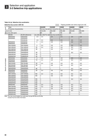 38
3
Selection and application
3-3 Selective trip applications
Table 3-6 (a) Selective trip coordination
Selective trip current: 230V AC
Note: The main circuit breakers are solid-state trip type MCCBs and ELCBs.
Contact FUJI for further information
Maincircuit
breaker
Type SA225E SA400E H400E SA600E H603E
Protective characteristics Ternary trip-element (long-time delay, short-time delay, instantaneous)
In (A) 125–225 200–400 200–400 300–600 300–600
Icu (kA) (sym) 85 85 100 85 100
Branchcircuitbreaker
MCCB ELCB (reference) Icu (kA) Icu (kA) For selective trip coordination
BW32AAG
BW50AAG
EW32AAG
EW50AAG
2.5 2.4 2.5 2.5 2.5 2.5
EW32EAG 2.5 2.4 2.5 2.5 2.5 2.5
BW50EAG
BW63EAG
EW50EAG
EW63EAG
5 2.4 3.8 3.8 5.0 5.0
BW100AAG EW100AAG 5 2.4 3.8 3.8 5.0 5.0
BW100EAG EW100EAG 25 2.4 3.8 3.8 6.0 6.0
BW160EAG
BW250EAG
EW160EAG
EW250EAG
36 – 3.8 3.8 6.0 6.0
BW400EAG EW400EAG 50 – – – 6.0 6.0
BW630EAG EW630EAG 50 – – – – –
BW800EAG EW800EAG 50 – – – – –
BW32SAG EW32SAG 5 2.4 3.8 3.8 5.0 5.0
BW50SAG
BW63SAG
EW50SAG
EW63SAG
10 2.4 3.8 3.8 6.0 6.0
BW125JAG EW125JAG 50 2.4 3.8 3.8 6.0 6.0
BW160JAG
BW250JAG
EW160JAG
EW250JAG
50 – 3.8 3.8 6.0 6.0
BW400SAG EW400SAG 85 – – – 6.0 6.0
BW50RAG
BW63RAG
EW50RAG
EW63RAG
25 2.4 3.8 3.8 6.0 6.0
BW125RAG EW125RAG 100 2.4 3.8 3.8 6.0 6.0
BW160RAG
BW250RAG
EW160RAG
EW250RAG
100 – 3.8 3.8 6.0 6.0
BW400RAG EW400RAG 100 – – – 6.0 6.0
BW630RAG EW630RAG 100 – – – – –
BW800RAG EW800RAG 100 – – – – –
BW50HAG EW50HAG 125 2.4 3.8 3.8 6.0 6.0
BW125HAG EW125HAG 125 2.4 3.8 3.8 6.0 6.0
BW250HAG EW250HAG 125 – 3.8 3.8 6.0 6.0
BW400HAG EW400HAG 125 – – – 6.0 6.0
BW630HAG EW630HAG 125 – – – – –
BW800HAG EW800HAG 125 – – – – –
: Tripping possible over entire range [unit: kA]
Circuit breakers_new.book Page 38 Wednesday, August 24, 2011 11:33 AM
 