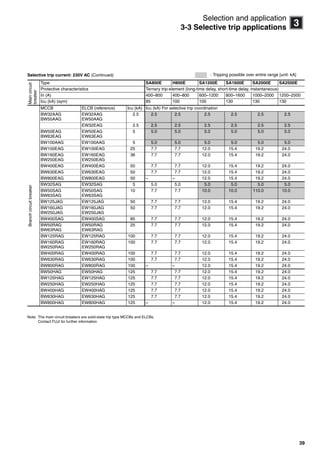 39
3
Selection and application
3-3 Selective trip applications
Selective trip current: 230V AC (Continued)
Note: The main circuit breakers are solid-state trip type MCCBs and ELCBs.
Contact FUJI for further information
Maincircuit
breaker
Type SA800E H800E SA1200E SA1600E SA2000E SA2500E
Protective characteristics Ternary trip-element (long-time delay, short-time delay, instantaneous)
In (A) 400–800 400–800 600–1200 800–1600 1000–2000 1200–2500
Icu (kA) (sym) 85 100 100 130 130 130
Branchcircuitbreaker
MCCB ELCB (reference) Icu (kA) Icu (kA) For selective trip coordination
BW32AAG
BW50AAG
EW32AAG
EW50AAG
2.5 2.5 2.5 2.5 2.5 2.5 2.5
EW32EAG 2.5 2.5 2.5 2.5 2.5 2.5 2.5
BW50EAG
BW63EAG
EW50EAG
EW63EAG
5 5.0 5.0 5.0 5.0 5.0 5.0
BW100AAG EW100AAG 5 5.0 5.0 5.0 5.0 5.0 5.0
BW100EAG EW100EAG 25 7.7 7.7 12.0 15.4 19.2 24.0
BW160EAG
BW250EAG
EW160EAG
EW250EAG
36 7.7 7.7 12.0 15.4 19.2 24.0
BW400EAG EW400EAG 50 7.7 7.7 12.0 15.4 19.2 24.0
BW630EAG EW630EAG 50 7.7 7.7 12.0 15.4 19.2 24.0
BW800EAG EW800EAG 50 – – 12.0 15.4 19.2 24.0
BW32SAG EW32SAG 5 5.0 5.0 5.0 5.0 5.0 5.0
BW50SAG
BW63SAG
EW50SAG
EW63SAG
10 7.7 7.7 10.0 10.0 110.0 10.0
BW125JAG EW125JAG 50 7.7 7.7 12.0 15.4 19.2 24.0
BW160JAG
BW250JAG
EW160JAG
EW250JAG
50 7.7 7.7 12.0 15.4 19.2 24.0
BW400SAG EW400SAG 85 7.7 7.7 12.0 15.4 19.2 24.0
BW50RAG
BW63RAG
EW50RAG
EW63RAG
25 7.7 7.7 12.0 15.4 19.2 24.0
BW125RAG EW125RAG 100 7.7 7.7 12.0 15.4 19.2 24.0
BW160RAG
BW250RAG
EW160RAG
EW250RAG
100 7.7 7.7 12.0 15.4 19.2 24.0
BW400RAG EW400RAG 100 7.7 7.7 12.0 15.4 19.2 24.0
BW630RAG EW630RAG 100 7.7 7.7 12.0 15.4 19.2 24.0
BW800RAG EW800RAG 100 – – 12.0 15.4 19.2 24.0
BW50HAG EW50HAG 125 7.7 7.7 12.0 15.4 19.2 24.0
BW125HAG EW125HAG 125 7.7 7.7 12.0 15.4 19.2 24.0
BW250HAG EW250HAG 125 7.7 7.7 12.0 15.4 19.2 24.0
BW400HAG EW400HAG 125 7.7 7.7 12.0 15.4 19.2 24.0
BW630HAG EW630HAG 125 7.7 7.7 12.0 15.4 19.2 24.0
BW800HAG EW800HAG 125 – – 12.0 15.4 19.2 24.0
: Tripping possible over entire range [unit: kA]
Circuit breakers_new.book Page 39 Wednesday, August 24, 2011 11:33 AM
 