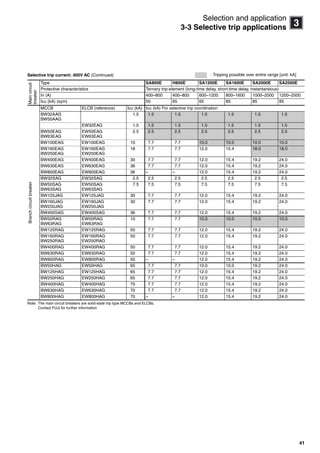 41
3
Selection and application
3-3 Selective trip applications
Selective trip current: 400V AC (Continued)
Note: The main circuit breakers are solid-state trip type MCCBs and ELCBs.
Contact FUJI for further information
Maincircuit
breaker
Type SA800E H800E SA1200E SA1600E SA2000E SA2500E
Protective characteristics Ternary trip-element (long-time delay, short-time delay, instantaneous)
In (A) 400–800 400–800 600–1200 800–1600 1000–2000 1200–2500
Icu (kA) (sym) 50 65 65 85 85 85
Branchcircuitbreaker
MCCB ELCB (reference) Icu (kA) Icu (kA) For selective trip coordination
BW32AAG
BW50AAG
1.5 1.5 1.5 1.5 1.5 1.5 1.5
EW32EAG 1.5 1.5 1.5 1.5 1.5 1.5 1.5
BW50EAG
BW63EAG
EW50EAG
EW63EAG
2.5 2.5 2.5 2.5 2.5 2.5 2.5
BW100EAG EW100EAG 10 7.7 7.7 10.0 10.0 10.0 10.0
BW160EAG
BW250EAG
EW160EAG
EW250EAG
18 7.7 7.7 12.0 15.4 18.0 18.0
BW400EAG EW400EAG 30 7.7 7.7 12.0 15.4 19.2 24.0
BW630EAG EW630EAG 36 7.7 7.7 12.0 15.4 19.2 24.0
BW800EAG EW800EAG 36 – – 12.0 15.4 19.2 24.0
BW32SAG EW32SAG 2.5 2.5 2.5 2.5 2.5 2.5 2.5
BW50SAG
BW63SAG
EW50SAG
EW63SAG
7.5 7.5 7.5 7.5 7.5 7.5 7.5
BW125JAG EW125JAG 30 7.7 7.7 12.0 15.4 19.2 24.0
BW160JAG
BW250JAG
EW160JAG
EW250JAG
30 7.7 7.7 12.0 15.4 19.2 24.0
BW400SAG EW400SAG 36 7.7 7.7 12.0 15.4 19.2 24.0
BW50RAG
BW63RAG
EW50RAG
EW63RAG
10 7.7 7.7 10.0 10.0 10.0 10.0
BW125RAG EW125RAG 50 7.7 7.7 12.0 15.4 19.2 24.0
BW160RAG
BW250RAG
EW160RAG
EW250RAG
50 7.7 7.7 12.0 15.4 19.2 24.0
BW400RAG EW400RAG 50 7.7 7.7 12.0 15.4 19.2 24.0
BW630RAG EW630RAG 50 7.7 7.7 12.0 15.4 19.2 24.0
BW800RAG EW800RAG 50 – – 12.0 15.4 19.2 24.0
BW50HAG EW50HAG 65 7.7 7.7 10.0 10.0 19.2 24.0
BW125HAG EW125HAG 65 7.7 7.7 12.0 15.4 19.2 24.0
BW250HAG EW250HAG 65 7.7 7.7 12.0 15.4 19.2 24.0
BW400HAG EW400HAG 70 7.7 7.7 12.0 15.4 19.2 24.0
BW630HAG EW630HAG 70 7.7 7.7 12.0 15.4 19.2 24.0
BW800HAG EW800HAG 70 – – 12.0 15.4 19.2 24.0
: Tripping possible over entire range [unit: kA]
Circuit breakers_new.book Page 41 Wednesday, August 24, 2011 11:33 AM
 