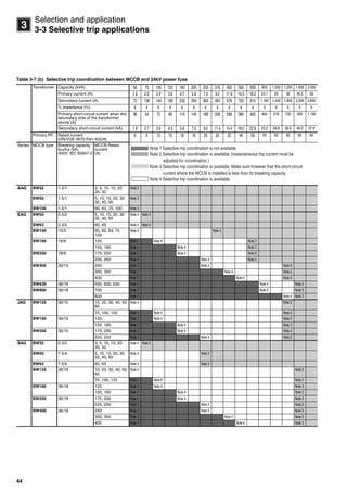 44
3
Selection and application
3-3 Selective trip applications
Table 3-7 (b) Selective trip coordination between MCCB and 24kV power fuse
Transformer Capacity (kVA) 50 75 100 125 160 200 250 315 400 500 630 800 1,000 1,250 1,600 2,000
Primary current (A) 1.5 2.2 2.9 3.6 4.7 5.8 7.3 9.2 11.6 14.5 18.2 23.1 29 36 46.5 58
Secondary current (A) 72 108 144 180 230 290 360 455 576 720 910 1,160 1,440 1,800 2,300 2,890
% impedance (%) 4 4 4 4 4 4 4 4 4 4 4 5 5 5 5 5
Primary short-circuit current when the
secondary side of the transformer
shorts (A)
36 54 72 90 115 145 180 228 288 360 455 464 576 720 920 1,156
Secondary short-circuit current (kA) 1.8 2.7 3.6 4.5 5.8 7.3 9.0 11.4 14.4 18.0 22.8 23.2 28.8 36.0 46.0 57.8
Primary PF. Rated current
DIN/VDE 0670 Part 402(A)
6 6 10 10 16 16 25 25 32 40 50 63 63 80 80 80
Series MCCB type Breaking capacity
Icu/Ics (kA)
400V IEC 60947-2
MCCB Rated
current
(A)
AAG BW32 1.5/1 3, 5, 10, 15, 20
30, 32
Note 3
BW50 1.5/1 5, 10, 15, 20, 30
32, 40, 50
Note 3
BW100 1.5/1 60, 63, 75, 100 Note 3
EAG BW50 2.5/2 5, 10, 15, 20, 30
32, 40, 50
Note 4 Note 3
BW63 2.5/2 60, 63 Note 4 Note 3
BW100 10/5 50, 60, 63, 75
100
Note 4 Note 3
BW160 18/9 125 Note 1 Note 4 Note 3
150, 160 Note 1 Note 4 Note 3
BW250 18/9 175, 200 Note 1 Note 4 Note 3
225, 250 Note 1 Note 4 Note 3
BW400 30/15 250 Note 1 Note 4 Note 3
300, 350 Note 1 Note 4 Note 3
400 Note 1 Note 4 Note 3
BW630 36/18 500, 600, 630 Note 1 Note 4 Note 3
BW800 36/18 700 Note 1 Note 4 Note 3
800 Note 1 Note 4 Note 3
JAG BW125 30/15 15, 20, 30, 40, 50
60
Note 4 Note 3
75, 100, 125 Note 1 Note 4 Note 3
BW160 30/15 125 Note 1 Note 4 Note 3
150, 160 Note 1 Note 4 Note 3
BW250 30/15 175, 200 Note 1 Note 4 Note 3
225, 250 Note 1 Note 4 Note 3
SAG BW32 2.5/2 3, 5, 10, 15, 20
30, 32
Note 4 Note 3
BW50 7.5/4 5, 10, 15, 20, 30
32, 40, 50
Note 4 Note 3
BW63 7.5/4 60, 63 Note 4 Note 3
BW125 36/18 15, 20, 30, 40, 50
60
Note 4 Note 3
75, 100, 125 Note 1 Note 4 Note 3
BW160 36/18 125 Note 1 Note 4 Note 3
150, 160 Note 1 Note 4 Note 3
BW250 36/18 175, 200 Note 1 Note 4 Note 3
225, 250 Note 1 Note 4 Note 3
BW400 36/18 250 Note 1 Note 4 Note 3
300, 350 Note 1 Note 4 Note 3
400 Note 1 Note 4 Note 3
Note 1 Selective trip coordination is not available.
Note 2 Selective trip coordination is available. (Instantaneous trip current must be
adjusted for coordination.)
Note 3 Selective trip coordination is available. Make sure however that the short-circuit
current where the MCCB is installed is less than its breaking capacity.
Note 4 Selective trip coordination is available.
Circuit breakers_new.book Page 44 Wednesday, August 24, 2011 11:33 AM
 
