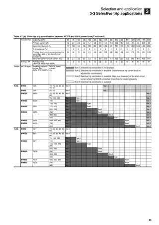 45
3
Selection and application
3-3 Selective trip applications
Table 3-7 (b) Selective trip coordination between MCCB and 24kV power fuse (Continued)
Transformer Capacity (kVA) 50 75 100 125 160 200 250 315 400 500 630 800 1,000 1,250 1,600 2,000
Primary current (A) 1.5 2.2 2.9 3.6 4.7 5.8 7.3 9.2 11.6 14.5 18.2 23.1 29 36 46.5 58
Secondary current (A) 72 108 144 180 230 290 360 455 576 720 910 1,160 1,440 1,800 2,300 2,890
% impedance (%) 4 4 4 4 4 4 4 4 4 4 4 5 5 5 5 5
Primary short-circuit current when the
secondary side of the transformer
shorts (A)
36 54 72 90 115 145 180 228 288 360 455 464 576 720 920 1,156
Secondary short-circuit current (kA) 1.8 2.7 3.6 4.5 5.8 7.3 9.0 11.4 14.4 18.0 22.8 23.2 28.8 36.0 46.0 57.8
Primary PF. Rated current
DIN/VDE 0670 Part 402(A)
6 6 10 10 16 16 25 25 32 40 50 63 63 80 80 80
Series MCCB type Breaking capacity
Icu/Ics (kA)
400V IEC 60947-2
MCCB Rated
current
(A)
RAG BW50 10/5 10, 15, 20, 30, 32
40, 50
Note 4 Note 3
BW63 10/5 60, 63 Note 4 Note 3
BW125 50/25 15, 20, 30, 40, 50
60
Note 4 Note 3
75, 100, 125 Note 1 Note 4 Note 3
BW160 50/25 125 Note 1 Note 4 Note 3
150, 160 Note 1 Note 4 Note 3
BW250 50/25 175, 200 Note 1 Note 4 Note 3
225, 250 Note 1 Note 4 Note 3
BW400 50/25 250 Note 1 Note 4 Note 3
300, 350 Note 1 Note 4 Note 3
400 Note 1 Note 4 Note 3
BW630 50/25 500, 600, 630 Note 1 Note 4 Note 3
BW800 50/25 700 Note 1 Note 4 Note 3
800 Note 1 Note 4 Note 3
HAG BW50 65/17 15, 20, 30, 32, 40
50
Note 4
BW125 65/17 15, 20, 30, 40, 50
60
Note 4
75, 100, 125 Note 1 Note 4
BW250 65/17 125 Note 1 Note 4
150, 160, 175
200
Note 1 Note 4
225, 250 Note 1 Note 4
BW400 70/35 250 Note 1 Note 4
300, 350 Note 1 Note 4
400 Note 1 Note 4
BW630 70/35 500, 600, 630 Note 1 Note 4
BW800 70/35 700 Note 1 Note 4
800 Note 1 Note 4
Note 1 Selective trip coordination is not available.
Note 2 Selective trip coordination is available. (Instantaneous trip current must be
adjusted for coordination.)
Note 3 Selective trip coordination is available. Make sure however that the short-circuit
current where the MCCB is installed is less than its breaking capacity.
Note 4 Selective trip coordination is available.
Circuit breakers_new.book Page 45 Wednesday, August 24, 2011 11:33 AM
 