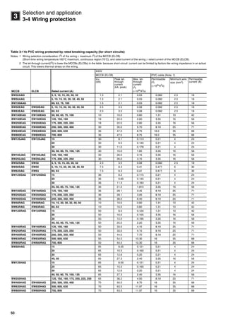 50
3
Selection and application
3-4 Wiring protection
Table 3-11b PVC wiring protected by rated breaking capacity (for short circuits)
Notes: 1 Wiring selection consideration: I2
t of the wiring  maximum I2
t of the MCCB (ELCB)
(Short-time wiring tempereture:160C maximum, continuous region:70C), and rated current of the wiring  rated current of the MCCB (ELCB).
2 The let-through current(I2
t) is lower the MCCBs (ELCBs) in the table because short-circuit current can be limited by factors like wiring impedance in an actual
circuit. This lowers thermal stress on the wiring.
MCCB ELCB Rated current (A)
440V
MCCB (ELCB) PVC cable (Note: 1)
Icu
(kA)
Peak let-
through
current
(kA: peak)
Max. let-
through
current
I2
t
(106A2s)
Permissible
I2t
(106
A2
s)
Minimum wire
size (mm2)
Permissible
current (A)
BW32AAG 3, 5, 10, 15, 20, 30, 32 1.5 2.1 0.03 0.082 2.5 18
BW50AAG 5, 10, 15, 20, 30, 32, 40, 50 1.5 2.1 0.03 0.082 2.5 18
BW100AAG 60, 63, 75, 100 1.5 2.1 0.03 0.082 2.5 18
BW50EAG EW50EAG 5, 10, 15, 20, 30, 32, 40, 50 2.5 3.5 0.08 0.082 2.5 18
BW63EAG EW63EAG 60, 63 2.5 3.5 0.08 0.082 2.5 18
BW100EAG EW100EAG 50, 60, 63, 75, 100 10 10.0 0.60 1.31 10 42
BW160EAG EW160EAG 125, 150, 160 18 22.0 2.60 3.35 16 56
BW250EAG EW250EAG 175, 200, 225, 250 18 22.0 2.60 3.35 16 56
BW400EAG EW400EAG 250, 300, 350, 400 30 35.0 5.70 8.18 25 71
BW630EAG EW630EAG 500, 600, 630 36 47.0 8.75 16.0 35 88
BW800EAG EW800EAG 700, 800 36 47.0 8.75 16.0 35 88
BW125JAG EW125JAG 15 30 8.1 0.113 0.21 4 24
20 30 9.5 0.140 0.21 4 24
30 30 11.0 0.178 0.21 4 24
40, 50, 60, 75, 100, 125 30 10.0 1.65 3.35 16 56
BW160JAG EW160JAG 125, 150, 160 30 26.0 3.15 3.35 16 56
BW250JAG EW250JAG 175, 200, 225, 250 30 26.0 3.15 3.35 16 56
BW32SAG EW32 3, 5, 10, 15, 20, 30, 32 2.5 3.5 0.08 0.082 2.5 18
BW50SAG EW50 5, 10, 15, 20, 30, 32, 40, 50 7.5 8.3 0.41 0.471 6 30
BW63SAG EW63 60, 63 7.5 8.3 0.41 0.471 6 30
BW125SAG EW125SAG 15 36 8.2 0.115 0.21 4 24
20 36 9.65 0.145 0.21 4 24
30 36 11.3 0.183 0.21 4 24
40, 50, 60, 75, 100, 125 36 21.5 1.815 3.35 16 56
BW160SAG EW160SAG 125, 150, 160 36 28.1 3.45 8.18 25 71
BW250SAG EW250SAG 175, 200, 225, 250 36 28.1 3.45 8.18 25 71
BW400SAG EW400SAG 250, 300, 350, 400 36 38.0 6.40 8.18 25 71
BW50RAG EW50RAG 10, 15, 20, 30, 32, 40, 50 10 10.0 0.60 1.31 10 42
BW63RAG EW63RAG 60, 63 10 10.0 0.60 1.31 10 42
BW125RAG EW125RAG 15 50 8.5 0.120 1.31 10 42
20 50 10.0 0.155 3.35 16 56
30 50 12.0 0.195 3.35 16 56
40, 50, 60, 75, 100, 125 50 25.0 2.20 3.35 16 56
BW160RAG EW160RAG 125, 150, 160 50 33.0 4.15 8.18 25 71
BW250RAG EW250RAG 175, 200, 225, 250 50 33.0 4.15 8.18 25 71
BW400RAG EW400RAG 250, 300, 350, 400 50 44.0 7.70 8.18 25 71
BW630RAG EW630RAG 500, 600, 630 50 54.5 10.30 16 35 88
BW800RAG EW800RAG 700, 800 50 54.5 10.30 16 35 88
BW50HAG 15 65 8.55 0.121 0.21 4 24
20 65 10.5 0.160 0.21 4 24
30 65 12.6 0.20 0.21 4 24
40, 50 65 27.3 2.40 3.35 16 56
BW125HAG 15 65 8.55 0.121 0.21 4 24
20 65 10.5 0.160 0.21 4 24
30 65 12.6 0.20 0.21 4 24
40, 50, 60, 75, 100, 125 65 27.3 2.40 3.35 16 56
BW250HAG 125, 150, 160, 175, 200, 225, 250 65 36.2 4.50 8.18 25 71
BW400HAG EW400HAG 250, 300, 350, 400 70 50.0 8.70 16 35 88
BW630HAG EW630HAG 500, 600, 630 70 63.5 11.97 16 35 88
BW800HAG EW800HAG 700, 800 70 63.5 11.97 16 35 88
Circuit breakers_new.book Page 50 Wednesday, August 24, 2011 11:33 AM
 