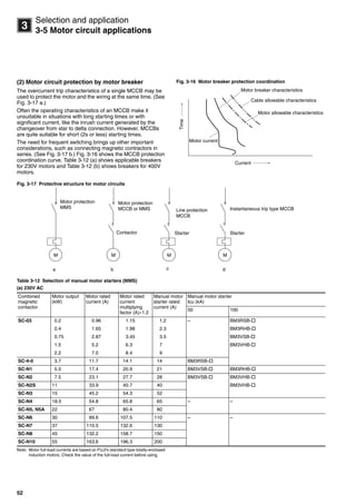 52
3
Selection and application
3-5 Motor circuit applications
(2) Motor circuit protection by motor breaker
The overcurrent trip characteristics of a single MCCB may be
used to protect the motor and the wiring at the same time. (See
Fig. 3-17 a.)
Often the operating characteristics of an MCCB make it
unsuitable in situations with long starting times or with
significant current, like the inrush current generated by the
changeover from star to delta connection. However, MCCBs
are quite suitable for short (2s or less) starting times.
The need for frequent switching brings up other important
considerations, such as connecting magnetic contractors in
series. (See Fig. 3-17 b.) Fig. 3-16 shows the MCCB protection
coordination curve. Table 3-12 (a) shows applicable breakers
for 230V motors and Table 3-12 (b) shows breakers for 400V
motors.
Fig. 3-16 Motor breaker protection coordination
Fig. 3-17 Protective structure for motor circuits
Table 3-12 Selection of manual motor starters (MMS)
(a) 230V AC
Note: Motor full-load currents are based on FUJI’s standard type totally-enclosed
induction motors. Check the value of the full-load current before using.
Motor breaker characteristics
Time
Current
Motor allowable characteristics
Cable allowable characteristics
Motor current
Combined
magnetic
contactor
Motor output
(kW)
Motor rated
current (A)
Motor rated
current
multiplying
factor (A)1.2
Manual motor
starter rated
current (A)
Manual motor starter
Icu (kA)
50 100
SC-03 0.2 0.96 1.15 1.2 – BM3RSB-
0.4 1.65 1.98 2.3 BM3RHB-
0.75 2.87 3.45 3.5 BM3VSB-
1.5 5.2 6.3 7 BM3VHB-
2.2 7.0 8.4 9
SC-4-0 3.7 11.7 14.1 14 BM3RSB-
SC-N1 5.5 17.4 20.9 21 BM3VSB- BM3RHB-
SC-N2 7.5 23.1 27.7 28 BM3VSB- BM3VHB-
SC-N2S 11 33.9 40.7 40 BM3VHB-
SC-N3 15 45.2 54.3 52
SC-N4 18.5 54.8 65.8 65 – –
SC-N5, N5A 22 67 80.4 80
SC-N6 30 89.6 107.5 110 – –
SC-N7 37 110.5 132.6 130
SC-N8 45 132.2 158.7 150
SC-N10 55 163.6 196.3 200
M
Motor protection
MMS
Motor protection
MCCB or MMS
M
Contactor Starter Starter
MM
Line protection
MCCB
a b c d
Instantaneous trip type MCCB
Circuit breakers_new.book Page 52 Wednesday, August 24, 2011 11:33 AM
 