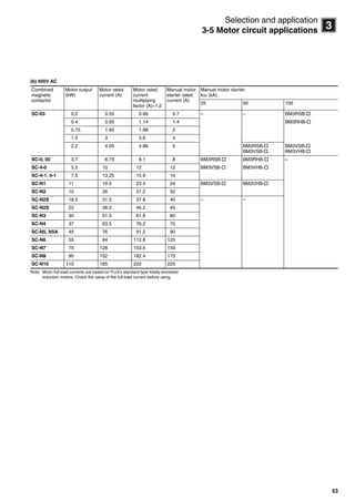 53
3
Selection and application
3-5 Motor circuit applications
(b) 400V AC
Note: Motor full-load currents are based on FUJI’s standard type totally-enclosed
induction motors. Check the value of the full-load current before using.
Combined
magnetic
contactor
Motor output
(kW)
Motor rated
current (A)
Motor rated
current
multiplying
factor (A)1.2
Manual motor
starter rated
current (A)
Manual motor starter
Icu (kA)
25 50 100
SC-03 0.2 0.55 0.66 0.7 – – BM3RSB-
0.4 0.95 1.14 1.4 BM3RHB-
0.75 1.65 1.98 2
1.5 3 3.6 4
2.2 4.05 4.86 5 BM3RSB-
BM3VSB-
BM3VSB-
BM3VHB-
SC-0, 05 3.7 6.75 8.1 8 BM3RSB- BM3RHB- –
SC-4-0 5.5 10 12 12 BM3VSB- BM3VHB-
SC-4-1, 5-1 7.5 13.25 15.9 16
SC-N1 11 19.5 23.4 24 BM3VSB- BM3VHB-
SC-N2 15 26 31.2 32
SC-N2S 18.5 31.5 37.8 40 – –
SC-N2S 22 38.5 46.2 45
SC-N3 30 51.5 61.8 60
SC-N4 37 63.5 76.2 75
SC-N5, N5A 45 76 91.2 90
SC-N6 55 94 112.8 125
SC-N7 75 128 153.6 150
SC-N8 90 152 182.4 175
SC-N10 110 185 222 225
Circuit breakers_new.book Page 53 Wednesday, August 24, 2011 11:33 AM
 