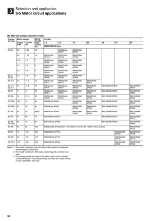56
3
Selection and application
3-5 Motor circuit applications
(b) 400V AC 3-phase induction motor
Notes: 1 The model numbers to use for direct-on-line starters are given for
electromagnetic contractors.
2 The model numbers for AC3-class electromagnetic contactors are
given.
3 The catalog values are given for the rated motor current (catalog
number MH123) for Fuji 3-phase totally enclosed fan-cooled models
(4-pole, 400V/50Hz with feet).
Contac-
tor type
Motor ratings MCCB
(ELCB)
rated
current
(A)
Icu (kA)
Output
(kW)
Current
(A)
1.5 2.5 7.5 10 18 30 50
MCCB (ELCB) type
SC-03 0.2 0.65 0.7 BW32SAM-
3P0P7
BW50SAM-
3P0P7
0.4 1.15 1.4 BW32AAM-
3P1P4
BW32SAM-
3P1P4
BW50SAM-
3P1P4
0.75 1.8 2 BW32AAM-
3P002
BW32SAM-
3P002
BW50SAM-
3P002
1.5 3.1 4 BW32AAM-
3P004
BW32SAM-
3P004
BW50SAM-
3P004
2.2 4.6 5 BW32AAM-
3P005
BW32SAM-
3P005
BW50SAM-
3P005
SC-0
SC-05
3.7 7.5 8 BW32AAM-
3P008
BW32SAM-
3P008
BW50SAM-
3P008
SC-4-0 5.5 11.5 12 BW32AAM-
3P012
BW32SAM-
3P012
BW50SAM-
3P012
BW50RAM-
3P012
SC-4-1
SC-5-1
7.5 14.5 16 BW32AAM-
3P016
BW32SAM-
3P016
BW50SAM-
3P016
BW50RAM-
3P016
BW125JAM-3P016 BW125RAM-
3P016
SC-N1 11 21 24 BW32AAM-
3P024
BW32SAM-
3P024
BW50SAM-
3P024
BW50RAM-
3P024
BW125JAM-3P024 BW125RAM-
3P024
SC-N2 15 27.5 32 BW32AAM-
3P032
BW32SAM-
3P032
BW50SAM-
3P032
BW50RAM-
3P032
BW125JAM-3P032 BW125RAM-
3P032
SC-N2S 18.5 34 40 BW50EAM-3P040 BW50SAM-
3P040
BW50RAM-
3P040
BW125JAM-3P040 BW125RAM-
3P040
SC-N2S 22 39 45 BW50EAM-3P045 BW50SAM-
3P045
BW50RAM-
3P045
BW125JAM-3P045 BW125RAM-
3P045
SC-N3 30 54 60/63 BW63EAM-3P063 BW63SAM-
3P063
BW100EAM-
3P063
BW125JAM-3P060 BW125RAM-
3P060
SC-N4 37 65 75 BW100EAM-3P075 BW125JAM-3P075 BW125RAM-
3P075
SC-N5
SC-N5A
45 78 90 BW100EAM-3P090 BW125JAM-3P090 BW125RAM-
3P090
SC-N6 55 95 125 BW250JAM-3P125 (Note: The maximum current for 125AF motors is 90A.) BW250RAM-
3P125
SC-N7 75 130 150 BW250EAM-3P150 BW250JAM-
3P150
BW250RAM-
3P150
SC-N8 90 155 175 BW250EAM-3P175 BW250JAM-
3P175
BW250RAM-
3P175
SC-N10 110 188 225 BW250EAM-3P225 BW250JAM-
3P225
BW250RAM-
3P225
Circuit breakers_new.book Page 56 Wednesday, August 24, 2011 11:33 AM
 