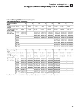 59
3
Selection and application
3-6 Applications on the primary side of transformers
Table 3-15 Selecting MCCB for transformer primary circuit
Three-phase, 200-220V/105V Transformers
Note: Peak inrush current used in calculations: 20kVA max.: 23.5 times the rated current, 20kVA min.: 18 times the rated current
Transformer capacity
(kVA)
0.5 1.0 1.5 2.0 3.0 5.0 7.5 10
In: Rated primary current
(rms A)
1.312 2.624 3.936 5.249 7.873 13.122 19.682 26.243
Irush: Exciting inrush
current (rms A)
30.836 61.672 92.507 123.343 185.015 308.358 462.536 616.715
Short-circuit
current at 220V
2.5 (kA) BW32AAG-3P005 BW32AAG-3P010 BW32AAG-3P015 BW32SAT-3P015 BW32SAT-3P020 BW32SAT-3P030 BW50SAT-3P040
5 (kA) BW32SAG-3P005 BW32SAG-3P010 BW32SAG-3P015 BW32SAT-3P015 BW32SAT-3P020 BW32SAT-3P030 BW32SAT-3P040
10 (kA) BW50SAG-3P010 BW50SAG-3P015 BW50SAT-3P015 BW50SAT-3P020 BW50SAT-3P030 BW50SAT-3P040
25 (kA) BW50RAG-3P010 BW50RAG-3P015 BW50RAG-3P020 BW50RAG-3P040 BW50RAG-3P050 BW100EAG-3P060
36 (kA) BW125JAG-3P015 BW125JAG-3P060 BW125JAT-3P060
50 (kA) BW125JAG-3P015 BW125JAG-3P060 BW125JAT-3P060
85 (kA) BW125SAG-3P015 BW125SAG-3P060 BW125SAG-3P100
100 (kA) BW125RAG-3P015 BW125RAG-3P060 BW125RAG-3P100
125 (kA) BW50HAG-3P015 BW125HAG-3P060 BW125HAG-3P100
Transformer capacity
(kVA)
15 20 30 50 75 100 150 200
In: Rated primary current
(rms A)
39.365 52.486 78.730 131.216 196.824 262.432 393.648 524.864
Irush: Exciting inrush
current (rms A)
925.073 1233.430 1417.132 2361.887 3542.831 4723.775 7085.662 9447.550
Short-circuit
current at 220V
2.5 (kA) BW50SAT-3P050 BW100EAT-3P075 BW100EAT-3P100 BW250EAT-3P150 BW400EAT-3P250 BW400EAT-3P300 --- ---
5 (kA) BW50SAT-3P050 BW100EAT-3P075 BW100EAT-3P100 BW250EAT-3P150 BW400EAT-3P250 BW400EAT-3P300 --- ---
10 (kA) BW50SAT-3P050 BW100EAT-3P075 BW100EAT-3P100 BW250EAT-3P150 BW400EAT-3P250 BW400EAT-3P300 --- ---
25 (kA) BW100EAT-3P060 BW100EAT-3P075 BW100EAT-3P100 BW250EAT-3P150 BW400EAT-3P250 BW400EAT-3P300 --- ---
36 (kA) BW125JAT-3P060 BW125JAT-3P075 BW125JAT-3P090 BW250EAT-3P150 BW400EAT-3P250 BW400EAT-3P300 --- ---
50 (kA) BW125JAT-3P060 BW125JAT-3P075 BW125JAT-3P090 BW250RAT-3P150 BW400EAT-3P250 BW400EAT-3P300 --- ---
85 (kA) BW160SAG-3P125 BW250RAT-3P125 BW250RAT-3P150 BW400RAT-3P250 BW400RAT-3P300 --- ---
100 (kA) BW160RAG-3P125 BW250RAT-3P125 BW250RAT-3P150 BW400RAT-3P250 BW400RAT-3P300 --- ---
125 (kA) BW250HAG-3P125 BW250HAG-3P175 BW400HAG-3P250 BW400HAG-3P300 BW630HAG-3P500 BW630HAG-3P600 --- ---
Circuit breakers_new.book Page 59 Wednesday, August 24, 2011 11:33 AM
 