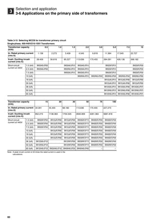 60
3
Selection and application
3-6 Applications on the primary side of transformers
Table 3-15 Selecting MCCB for transformer primary circuit
Single-phase, 400-440V/210-105V Transformers
Note: A peak inrush current of 25 times the rated current is used in the
calculations.
Transformer capacity
(kVA)
0.5 1.0 1.5 2.0 3.0 5.0 7.5 10
In: Rated primary current
(rms A)
1.136 2.273 3.409 4.545 6.818 11.364 17.045 22.727
Irush: Exciting inrush
current (rms A)
28.409 56.818 85.227 113.636 170.455 284.091 426.136 568.182
Short-circuit
current at 440V
1.5 (kA) BW32AAG-2P003 BW32AAG-2P010 BW32AAG-2P015 BW32SAT-2P015 BW32SAT-2P030
2.5 (kA) BW32SAG-2P003 BW32RAG-2P010 BW32SAG-2P015 BW32SAT-2P015 BW32SAT-2P030
7.5 (kA) BW50SAG-2P010 BW50SAG-2P015 BW50SAT-2P015 BW50SAT-2P030
10 (kA) BW50RAG-2P015 BW50RAG-2P020 BW50RAG-2P030 BW50RAG-2P040 BW63RAG-2P060
18 (kA) BW125JAG-2P015 BW125JAG-2P060 BW125JAT-2P060
30 (kA) BW125JAG-2P015 BW125JAG-2P060 BW125JAT-2P060
36 (kA) BW125SAG-2P015 BW125SAG-2P060 BW125SAG-2P075
50 (kA) BW125RAG-2P015 BW125RAG-2P060 BW125RAG-2P075
65 (kA) BW125HAG-2P015 BW125HAG.3P060 BW125HAG-2P075
Transformer capacity
(kVA)
15 20 30 50 75 100
In: Rated primary current
(rms A)
34.091 45.455 68.182 113.636 170.455 227.273
Irush: Exciting inrush
current (rms A)
852.273 1136.364 1704.545 2840.909 4261.364 5681.818
Short-circuit
current at 440V
1.5 (kA) BW50SAT-2P045 BW125JAT-2P060 BW125JAT-2P090 BW250EAT-2P175 BW400EAT-2P300 BW400EAT-2P400
2.5 (kA) BW50SAT-2P045 BW125JAT-2P060 BW125JAT-2P090 BW250EAT-2P175 BW400EAT-2P300 BW400EAT-2P400
7.5 (kA) BW50SAT-2P045 BW125JAT-2P060 BW125JAT-2P090 BW250EAT-2P175 BW400EAT-2P300 BW400EAT-2P400
10 (kA) BW125JAT-2P060 BW125JAT-2P090 BW250EAT-2P175 BW400EAT-2P300 BW400EAT-2P400
18 (kA) BW125JAT-2P060 BW125JAT-2P090 BW250EAT-2P175 BW400EAT-2P300 BW400EAT-2P400
30 (kA) BW125JAT-2P060 BW125JAT-2P090 BW250RAT-2P175 BW400EAT-2P300 BW400EAT-2P400
36 (kA) BW125SAG-2P125 BW125RAT-2P090 BW250RAT-2P175 BW400RAT-2P300 BW400RAT-2P400
50 (kA) BW125RAG-2P125 BW125RAT-2P090 BW250RAT-2P175 BW400RAT-2P300 BW400RAT-2P400
65 (kA) BW125HAG-2P125 BW250HAG-2P150 BW400HAG-2P250 BW400HAG-2P400 --- ---
Circuit breakers_new.book Page 60 Wednesday, August 24, 2011 11:33 AM
 