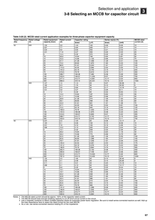 67
3
Selection and application
3-8 Selecting an MCCB for capacitor circuit
Table 3-20 (2) MCCB rated current application examples for three-phase capacitor equipment capacity
Notes:  The MCCB rated current should be approx. 150% of the capacitor rated current.
 The MCCB should have enough breaking capacity to cut off short-circuit current in the circuit.
 Use a magnetic contactor to switch multiple capacitor banks for automatic power factor regulation. Be sure to install series-connected reactors as well. Add up
the total capacitance here to select the rated current for the main MCCB.
 As a rule, use series-connected reactors totaling 6% of the impedance.
Rated frequency
(Hz)
Rated voltage
(V)
Rated equipment
capacity (kvar)
Rated current
(A)
Capacitor rating Series reactor 6% MCCB rated
current (A)(kvar) (F) (kvar) (mH)
50 200 1.34 3.9 1.43 100 0.09 6.06 10
2.67 7.7 2.84 200 0.17 3.04 15
3.34 9.6 3.55 250 0.21 2.43 15
4.01 11.6 4.27 300 0.26 2.03 20
5 14.4 5.32 374 0.32 1.63 30
10 28.9 10.64 748 0.64 0.81 50
15 43.3 15.96 1,122 0.96 0.54 75
20 57.7 21.28 1,496 1.28 0.41 100
25 72.2 26.60 1,870 1.60 0.33 125
30 86.6 31.91 2,244 1.91 0.27 150
40 115.5 42.55 2,992 2.55 0.20 175
50 144.3 53.19 3,740 3.19 0.16 225
75 216.5 79.79 5,610 4.79 0.11 350
100 288.7 106.38 7,480 6.38 0.08 500
150 433.0 159.57 11,220 9.57 0.05 700
200 577.4 212.77 14,961 12.77 0.04 900
300 866.0 319.15 22,441 19.15 0.03 1400
400 1.07 1.5 1.14 20 0.07 30.38 5
1.60 2.3 1.70 30 0.10 20.32 5
2.67 3.9 2.84 50 0.17 12.18 10
4.01 5.8 4.27 75 0.26 8.11 10
5 7.2 5.32 94 0.32 6.50 15
10 14.4 10.64 187 0.64 3.25 30
15 21.7 15.96 281 0.96 2.17 40
20 28.9 21.28 374 1.28 1.63 50
25 36.1 26.60 468 1.60 1.30 60
30 43.3 31.91 561 1.91 1.08 75
40 57.7 42.55 748 2.55 0.81 100
50 72.2 53.19 935 3.19 0.65 125
75 108.3 79.79 1,403 4.79 0.43 175
100 144.3 106.38 1,870 6.38 0.33 225
150 216.5 159.57 2,805 9.57 0.22 350
200 288.7 212.77 3,740 12.77 0.16 500
300 433.0 319.15 5,610 19.15 0.11 700
60 220 0.97 2.5 1.03 50 0.06 12.17 5
1.94 5.1 2.06 100 0.12 6.08 10
2.91 7.6 3.10 150 0.19 4.06 15
3.88 10.2 4.13 200 0.25 3.04 20
5 13.1 5.32 258 0.32 2.36 20
10 26.2 10.64 515 0.64 1.18 40
15 39.4 15.96 773 0.96 0.79 60
20 52.5 21.28 1,030 1.28 0.59 100
25 65.6 26.60 1,288 1.60 0.47 100
30 78.7 31.91 1,546 1.91 0.39 125
40 105.0 42.55 2,061 2.55 0.30 175
50 131.2 53.19 2,576 3.19 0.24 200
75 196.8 79.79 3,864 4.79 0.16 300
100 262.4 106.38 5,152 6.38 0.12 400
150 393.6 159.57 7,728 9.57 0.08 600
200 524.9 212.77 10,303 12.77 0.06 800
300 787.3 319.15 15,455 19.15 0.04 1200
440 1.55 2.0 1.65 20 0.10 30.45 5
2.33 3.1 2.48 30 0.15 20.26 5
3.11 4.1 3.31 40 0.20 15.18 10
3.88 5.1 4.13 50 0.25 12.17 10
5 6.6 5.32 64 0.32 9.44 10
10 13.1 10.64 129 0.64 4.72 20
15 19.7 15.96 193 0.96 3.15 30
20 26.2 21.28 258 1.28 2.36 40
25 32.8 26.60 322 1.60 1.89 50
30 39.4 31.91 386 1.91 1.57 60
40 52.5 42.55 515 2.55 1.18 100
50 65.6 53.19 644 3.19 0.94 100
75 98.4 79.79 966 4.79 0.63 150
100 131.2 106.38 1,288 6.38 0.47 200
150 196.8 159.57 1,932 9.57 0.31 300
200 262.4 212.77 2,576 12.77 0.24 400
300 393.6 319.15 3,864 19.15 0.16 600
Circuit breakers_new.book Page 67 Wednesday, August 24, 2011 11:33 AM
 
