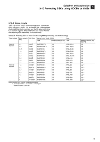 73
3
Selection and application
3-10 Protecting SSCs using MCCBs or MMSs
3-10-2 Motor circuits
Table 3-24 shows various combinations that are available for
motor circuit SSC control. Fig. 3-33 shows that a manual motor
starter (MMS) protects regions A and B while a current-limiting
fuse protects region C. This combination can protect the SSC
from anything from overloading to short-circuiting.
Table 3-24 Protecting SSCs for motor circuits using MMSs (overloading and short-circuiting)
Notes: Indicates SSCs mounted on standard cooling fins.
*1 Overload protection is not available in some regions.
*2 Breaking capacity at 600V AC.
Rated voltage Motor capacity
(kW)
SSC Type Manual motor starter (MMS) Fuse
Type Breaking capacity (kA) Type Breaking capacity (kA)
250V AC
230V AC
3-phase
0.2 SS03 BMSRSB-1P6 100 CR2L(S)-10 100
0.4 SS08 BM3RSB-2P5 *1 100 CR2L(S)-10 100
0.75 SS20 BM3RSB-004 100 CR2L(S)-30 100
1.5 SS30 BM3RSB-6P3 100 CR2L(S)-50 100
2.2 SS40 BM3RSB-010 100 CR2L(S)-75 100
3.7 SS50 BM3RSB-016 100 CR2L(S)-100 100
5.5 SS80 BM3RSB-025 50 CR2L-140 100
7.5 SS802 BM3RSB-032 50 CR2L-175 100
7.5 SS120 BM3RSB-032 50 CR2L-175 100
400V AC
3-phase
1.5 SS30H BM3RSB-004 100 CR6L-30 100 *2
2.2 SS30H BM3RSB-6P3 100 CR6L-50 100 *2
3.7 SS30H BM3RSB-010 100 CR6L-50 100 *2
5.5 SS50H BM3RSB-013 50 CR6L-75 100 *2
7.5 SS50H BM3RSB-016 50 CR6L-100 100 *2
15 SS80H BM3RSB-032 50 CR6L-200 100 *2
15 SS120H BM3RSB-032 50 CR6L-200 100 *2
Circuit breakers_new.book Page 73 Wednesday, August 24, 2011 11:33 AM
 