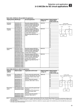 77
3
Selection and application
3-13 MCCBs for DC circuit applications
Table 3-28(1) MCCBs for 400 and 500V DC applications
Table 3-28(2) MCCBs for 600V DC applications
Notes:  The instantaneous DC tripping current for AC/DC models is approximately 140% max. of the AC rating. Models with the same instantaneous tripping current
as the operating characteristics curve given in a catalog or other documentation can be produced if “C5” or “C6” is specified at the end of the model number.
(DC-only models)
 Only 250V DC models are given for standard products. If 500V DC or 600V DC is required, specify “C5” (for 500V DC) and “C6” (for 600V DC) at the end of
the model number. (DC-only models)
Tripping device MCCB type DC load application Rated insulation
voltage (V)
Rated breaking
capacity [kA]
Icu/Ics at 250 VDC
Hydraulic-
magnetic
BW32SAG-3P Specially designed MCCB is
required (standard type MCCB
cannot be used). (Specified by
“C4” at the end of the model
number when ordering.)
400V DC 2.5
BW50SAG-3P 5
BW63SAG-3P 5
BW100EAG-3P 5
Thermal-
magnetic
BW125JAG-3P Specially designed MCCB is
required (standard type MCCB
cannot be used). (Specified by
“C5” at the end of the model
number when ordering.)
500V DC 10
BW125RAG-3P 20
BW250JAG-3P 10
BW250RAG-3P 20
BW400EAG-3P Standard type MCCB can be
used.
20
BW400SAG-3P 20
BW400RAG-3P 40
BW400HAG-3P 40
BW630EAG-3P 20
BW630RAG-3P 40
BW630HAG-3P 40
BW800EAG-3P 20
BW800RAG-3P 40
BW800HAG-3P 40
Disconnect
switch
BW32SAS-3P32 Specially designed MCCB is
required (standard type MCCB
cannot be used). (Specified by
“C4” at the end of the model
number when ordering.)
400V DC
BW50SAS-3P50
BW63SAS-3P63
BW100EAS-3P100
BW125JAS-3P125 Specially designed MCCB is
required (standard type MCCB
cannot be used). (Specified by
“C5” at the end of the model
number when ordering.)
500V DC
BW125RAS-3P125
BW250EAS-3P250
BW250RAS-3P250
BW400EAS-3P400 Standard type MCCB can be
used.BW400RAS-3P400
BW630EAS-3P630
BW630RAS-3P630
BW800EAS-3P800
BW800RAS-3P800
3-pole model
Power supply (251 to 500V DC)
Load
Tripping
method
Model number Application to DC circuit Rated insulation
voltage (V)
Rated breaking
capacity [kA]
Icu/Ics at 250 VDC
Thermal-
magnetic
BW125RAG-4P Can be used with special-order
products. Specified by “C6” at the
end of the model number when
ordering.
600V DC 25
BW250JAG-4P 25
BW250RAG-4P 40
BW400RAG-4P Can be used with standard
products. (See notes 1 and 2.)
40
BW400HAG-4P 40
BW630RAG-4P 40
BW630HAG-4P 40
BW800RAG-4P 40
BW800HAG-4P 40
Disconnect
switch
BW125RAS-4P125 Can be used with special-order
products.
Specified by “C6” at the end of
the model number when
ordering.
BW250RAS-4P250
BW400RAS-4P400 Can be used with standard
products. (See note 2.)BW630RAS-4P630
BW800RAS-4P800
4-pole model
Power supply (251 to 600V DC)
Load
Circuit breakers_new.book Page 77 Wednesday, August 24, 2011 11:33 AM
 