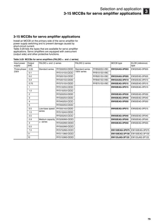 79
3
Selection and application
3-15 MCCBs for servo amplifier applications
3-15 MCCBs for servo amplifier applications
Install an MCCB on the primary side of the servo amplifier for
power supply switching and to prevent damage caused by
short-circuit current.
Table 3-29 lists the types that are available for servo amplifier
applications. Servo amplifiers are equipped with overcurrent
(output side) and other protective functions.
Table 3-29 MCCBs for servo amplifiers (FALDIC- and - series)
Input power
supply
Output
[kW]
FALDIC- and - series FALDIC- series MCCB type ELCB (reference)
type
Three-phase
230V
0.05 Standard series RYS500S3- Standard series
100V series
RYB500S3-VBC BW32AAG-3P003 EW32SAG-3P003
0.1 RYS101S3- RYB101S3-VBC
0.2 RYS201S3- RYB201S3-VBC BW32AAG-3P005 EW32EAG-3P005
0.4 RYS401S3- RYB401S3-VBC BW32AAG-3P010 EW32EAG-3P010
0.75 RYS751S3- RYB751S3-VBC BW50EAG-3P015 EW50EAG-3P015
1 RYS102S3- BW50EAG-3P015 EW50EAG-3P015
1.5 RYS152S3-
2 RYS202S3- BW50EAG-3P030 EW50EAG-3P030
3 RYS302S3- BW50EAG-3P040 EW50EAG-3P040
4 RYS402S3- BW50EAG-3P050 EW50EAG-3P050
5 RYS502S3-
0.5 Low-base speed
series
RYS501A3- BW50EAG-3P015 EW50EAG-3P015
1.5 RYS152A3-
2.5 RYS252A3- BW50EAG-3P040 EW50EAG-3P040
2.9 Medium capacity
- series
RYS292M3- BW50EAG-3P040 EW50EAG-3P040
4 RYS402M3- BW50EAG-3P050 EW50EAG-3P050
5.5 RYS552M3-
7.5 RYS752M3- BW100EAG-3P075 EW100EAG-3P075
11 RYS113M3- BW100EAG-3P100 EW100EAG-3P100
15 RYS153M3- BW125JAG-3P125 EW125JAG-3P125
Circuit breakers_new.book Page 79 Wednesday, August 24, 2011 11:33 AM
 