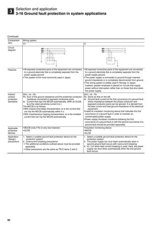 82
3
Selection and application
3-16 Ground fault protection in system applications
Continued
Comparison
item
Wiring system
TT IT
Circuit
diagram
Features • All exposed conductive parts of the equipment are connected
to a ground electrode that is completely separate from the
power supply ground.
• This system is the most commonly used in Japan.
• All exposed conductive parts of the equipment are connected
to a ground electrode that is completely separate from the
power supply ground.
• The power supply is connected to ground through inserted
ground impedance or is completely disconnected from ground.
• This wiring system is widely used in Norway. In Japan,
however, greater emphasis is placed on circuits that supply
power without interruption rather than on those that shut down
the power supply.
Indirect
contact
protection
standards
50V  Ia  RA
RA: Sum of the ground resistance and the protective conductor
resistance connected to exposed conductive parts.
Ia: Current that trips the MCCB automatically. (With an ELCB,
Ia is the rated sensitivity current In.)
The MCCB is as follows.
• With inverse time-delay characteristics, Ia is the current that
can trip the MCCB automatically within 5 s.
• With instantaneous tripping characteristics, Ia is the smallest
current that can trip the MCCB automatically.
50V  Id  RA
RA: Same as that on the left.
Id: Ground fault current at the first occurrence of a ground fault
where impedance between the phase conductor and
exposed conductor parts can be ignored. It is derived from
the leak current and total ground impedance of the electrical
equipment.
• Install an insulation monitoring device that indicates the first
occurrence of a ground fault in order to maintain an
uninterrupted power supply.
• Power supply shutdown conditions following the first
occurrence of a ground fault or with the second occurrence of a
ground fault should be provided separately.
Applicable
protective
devices
• MCCB (only if RA is very low however)
• ELCB
• Insulation monitoring device
• MCCB
• ELCB
Application
(design)
precautions
1. Select a suitable ground fault protection device for the
protection system.
2. Overcurrent breaking precautions:
• The additional conditions outlined above must be provided
separately.
• Other precautions are the same as TN-C items 2 and 3.
1. Select a suitable ground fault protection device for the
protection system.
2. The power supply can shut down automatically when a
second ground fault occurs with overcurrent breaking.
3. Id  In when leak current breaking is used. Here, the power
supply can shut down automatically when the first ground
fault occurs.
L1
L2
L3
N
L1
L2
L3
Circuit breakers_new.book Page 82 Wednesday, August 24, 2011 11:33 AM
 