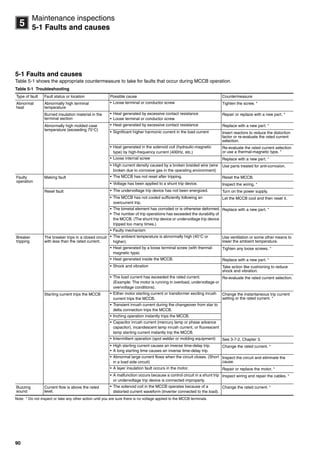 90
5
Maintenance inspections
5-1 Faults and causes
5-1 Faults and causes
Table 5-1 shows the appropriate countermeasure to take for faults that occur during MCCB operation.
Table 5-1 Troubleshooting
Note: * Do not inspect or take any other action until you are sure there is no voltage applied to the MCCB terminals.
Type of fault Fault status or location Possible cause Countermeasure
Abnormal
heat
Abnormally high terminal
temperature
• Loose terminal or conductor screw Tighten the screw. *
Burned insulation material in the
terminal section
• Heat generated by excessive contact resistance
• Loose terminal or conductor screw
Repair or replace with a new part. *
Abnormally high molded case
temperature (exceeding 70C)
• Heat generated by excessive contact resistance Replace with a new part. *
• Significant higher harmonic current in the load current Insert reactors to reduce the distortion
factor or re-evaluate the rated current
selection.
• Heat generated in the solenoid coil (hydraulic-magnetic
type) by high-frequency current (400Hz, etc.)
Re-evaluate the rated current selection
or use a thermal-magnetic type. *
• Loose internal screw Replace with a new part. *
• High current density caused by a broken braided wire (wire
broken due to corrosive gas in the operating environment)
Use parts treated for anti-corrosion.
Faulty
operation
Making fault • The MCCB has not reset after tripping. Reset the MCCB.
• Voltage has been applied to a shunt trip device. Inspect the wiring. *
Reset fault • The undervoltage trip device has not been energized. Turn on the power supply.
• The MCCB has not cooled sufficiently following an
overcurrent trip.
Let the MCCB cool and then reset it.
• The bimetal element has corroded or is otherwise deformed.
• The number of trip operations has exceeded the durability of
the MCCB. (The shunt trip device or undervoltage trip device
tripped too many times.)
Replace with a new part. *
• Faulty mechanism
Breaker
tripping
The breaker trips in a closed circuit
with less than the rated current.
• The ambient temperature is abnormally high (40C or
higher).
Use ventilation or some other means to
lower the ambient temperature.
• Heat generated by a loose terminal screw (with thermal-
magnetic type)
Tighten any loose screws. *
• Heat generated inside the MCCB. Replace with a new part. *
• Shock and vibration Take action like cushioning to reduce
shock and vibration.
• The load current has exceeded the rated current.
(Example: The motor is running in overload, undervoltage or
overvoltage conditions).
Re-evaluate the rated current selection.
Starting current trips the MCCB • Either motor starting current or transformer exciting inrush
current trips the MCCB.
Change the instantaneous trip current
setting or the rated current. *
• Transient inrush current during the changeover from star to
delta connection trips the MCCB.
• Inching operation instantly trips the MCCB.
• Capacitor inrush current (mercury lamp or phase advance
capacitor), incandescent lamp inrush current, or fluorescent
lamp starting current instantly trip the MCCB.
• Intermittent operation (spot welder or molding equipment) See 3-7-2, Chapter 3.
• High starting current causes an inverse time-delay trip.
• A long starting time causes an inverse time-delay trip.
Change the rated current. *
• Abnormal large current flows when the circuit closes. (Short
in a load side circuit)
Inspect the circuit and eliminate the
cause.
• A layer insulation fault occurs in the motor. Repair or replace the motor. *
• A malfunction occurs because a control circuit in a shunt trip
or undervoltage trip device is connected improperly.
Inspect wiring and repair the cables. *
Buzzing
sound
Current flow is above the rated
level.
• The solenoid coil in the MCCB operates because of a
distorted current waveform (Inverter connected to the load).
Change the rated current. *
Circuit breakers_new.book Page 90 Wednesday, August 24, 2011 11:33 AM
 