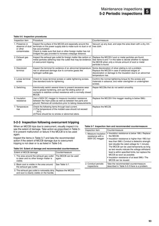 93
5
Maintenance inspections
5-2 Periodic inspections
Table 5-5 Inspection procedures
5-2-3 Inspection following overcurrent tripping
When an MCCB trips due to overcurrent, visually inspect it to
see the extent of damage. Take action as prescribed in Table 5-
6 to prevent malfunction or failure if the MCCB is to be used
again.
Inspect the items in Table 5-7 and take the recommended
action if the extent of MCCB damage due to overcurrent
tripping is not clear or is as listed in Table 5-6.
Table 5-6 Extent of damage and recommended countermeasure
Table 5-7 Inspection item and recommended countermeasure
Inspection item Procedure Countermeasure
1. Presence or
absence of dust
or other
contaminates
Inspect the surface of the MCCB and especially around the
terminals on the power supply side to make sure no dust or oil
has accumulated.
Check to make sure that dust or other foreign matter has not
bridged the gap provided to increase creepage distance.
Vacuum up any dust, and wipe the area down with a dry, lint-
free cloth.
2. Exhaust gas
outlet
Inspect the exhaust gas outlet for foreign matter like carbon or
metal particles adhering near the outlet that may be evidence
of overcurrent tripping.
Replace the MCCB if soot or metal particles are found.
See items 6 and 7 in this table to decide whether to replace
the MCCB when only a minute amount of soot or metal
particles is found.
3. Discolored
terminal
Inspect the terminal for evidence of an abnormal temperature
rise or advanced damage due to corrosive gases like
hydrogen sulfide gas.
Some discoloration of silver plating is not a problem.
Replace the MCCB in case of advanced stages of
discoloration or damage to the insulation due to an abnormal
temperature rise.
4. Loose terminal
screw
Check for loose terminal screws or cable tightening screws.
Use standard tools for tightening.
Confirm the normal tightening torque for the screws and
materials in advance, and never overtighten or undertighten
screws.
5. Switching Intentionally switch several times to prevent excessive wear
due to grease hardening, and use the sliding action of
contacts to stabilize contact resistance with a normally closed
MCCB.
Repair MCCBs that do not switch smoothly.
6. Insulation
resistance
Use a 500V DC megger to measure insulation resistance
between the main poles as well as between live parts and
ground. Remove all conductors prior to taking measurements.
Replace the MCCB if the megger reading is below 5M.
7. Temperature
rise
Check the following items through load current.
(1)The temperature of the molded case should not exceed
70°C.
(2)There should be no smoke or abnormal odors.
Replace the MCCB.
Extent of MCCB damage Countermeasure
1. The area around the exhaust gas outlet
is clean and no other foreign matter is
visible.
The MCCB can be used
again.
2. Black soot is visible in the area around
the exhaust gas outlet.
See Table 5-7.
3. The exhaust gas outlet is noticeably dirty
and soot is clearly visible on the handle.
Replace the MCCB.
Inspection item Countermeasure
1. Measure insulation
resistance with a
500V DC megger
• Insulation resistance is below 1M: Replace
the MCCB.
• Insulation resistance is higher than 1M but
less than 5M: Conduct a dielectric strength
test (double the rated voltage for 1 minute).
The MCCB can be used temporarily as long
as test results indicate the voltage withstand
level is within specified limits, but replace the
MCCB as soon as possible.
• Insulation resistance of at least 5M: The
MCCB can be reused.
2. Conduct periodic
inspections
Take the recommended countermeasure
described in Table 5-5 if there is a problem.
Circuit breakers_new.book Page 93 Wednesday, August 24, 2011 11:33 AM
 