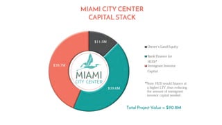 *Note: HUD would finance at
a higher LTV, thus reducing
the amount of immigrant
investor capital needed.
 